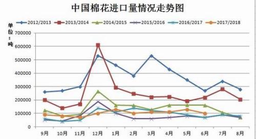 1533778265937572.jpg 后期我国的棉花进口量将发生较大的变化的概率不会太大。.jpg