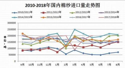 1533778283373965.jpg 国产纱价格优势有所提升。.jpg