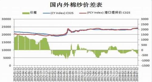 1533778297380478.jpg 国产纱价格优势有所提升。2.jpg