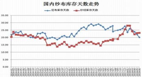 1533778324605531.jpg ,纱坯布销售开始转淡。.jpg