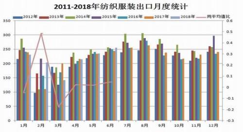 1533778376612470.jpg 预计后期纺织服装出口将延续稳定运行。.jpg