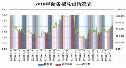 1533778424661415.jpg 接近尾声的棉花轮出量将受纺织企业的青睐。.jpg