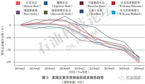 全球石油行业上游支出平稳回升 - 期货- 牛钱网
