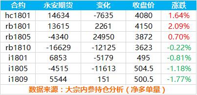 在螺纹三大合约，永安继昨日在螺纹1801合约大量增加净多单由空翻多之后，今日继续增加净多单2261手，目前净多单量13615手。而在螺纹1805合约上，大量减少净空单24950手，目前仅剩余净空单4340手。但永安显然并不是空单全部撤退，在减少螺纹1805合约净空单量的同时，转而在螺纹1801合约增加净空单12125手，简单来讲，永安讲18005合约的一半空单转移至1810合约，并不是空单全部撤离。另外值得关注的是，今日螺纹1810合约增仓29848手，则空单增仓合计14924手，而永安今日增加净空单12125手，占据整个增量的81%！