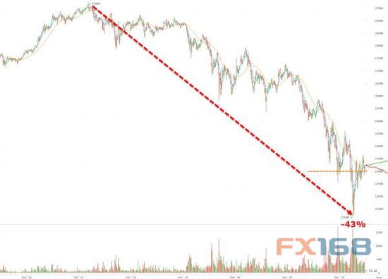 （比特币走势 图片来源：Zerohedge、FX168财经网）