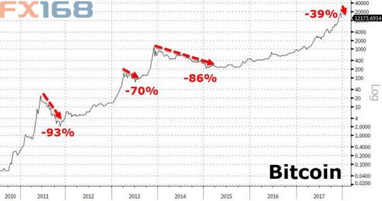 （比特币走势 图片来源：Zerohedge、FX168财经网）