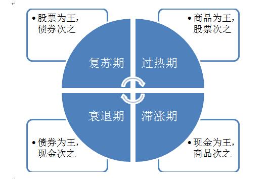 “美林投资时钟”告诉你当下应该怎样做资产配置