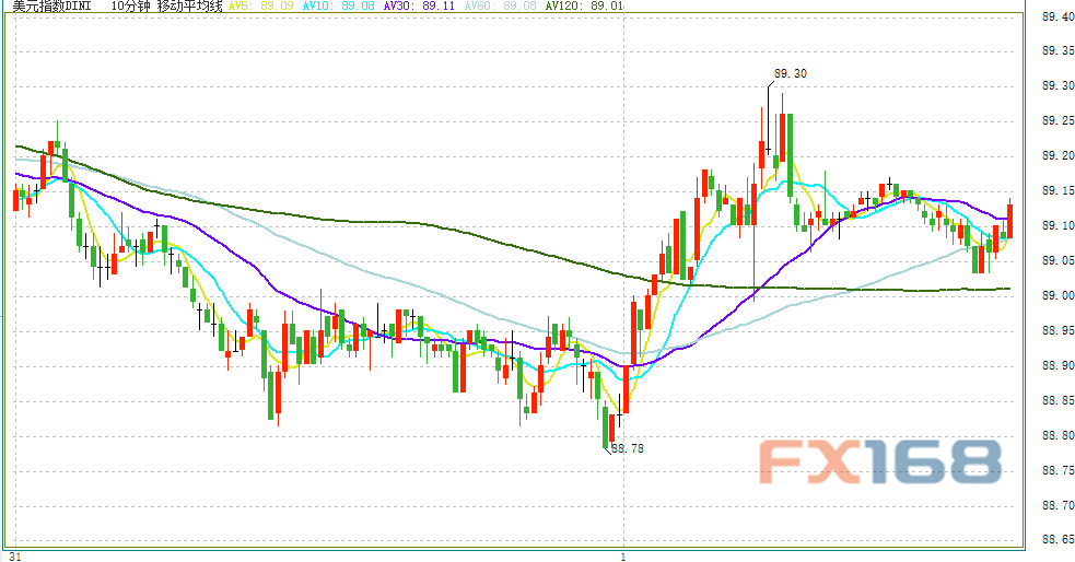 (图片：CNBC、FX168财经网)