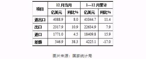 从2017年全年数据来看，人民币升值6%的结果，是进口增速在大大提升，全年达到了15.9%。而出口情况来看，全年增速才7.9%。贸易顺差增速下滑17%。