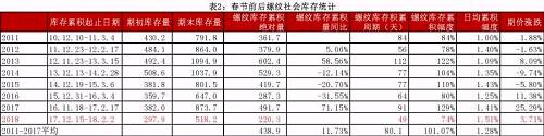 从产-存结构上看，本周钢材总产量同比增加6%，环比下降1.4%，库存同比下降34%，环比增加8.8%。其中螺纹产量同比增加18.5%，环比下降0.4%，库存同比下降40%，环比增加14.5%。也就是说，截至到本周，钢材整体以及螺纹自身的消费情况都是出现了明显下滑的。从成交数据看也是如此，截至1月30日，全国建材成交5日平均量已下滑至不足10万吨的水平，低于17年同期，但高于16年同期。