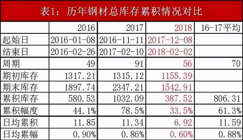 图1：钢材总库存
