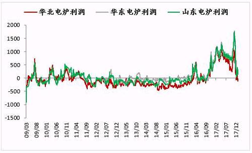 资料来源：Mysteel，一德黑色事业部