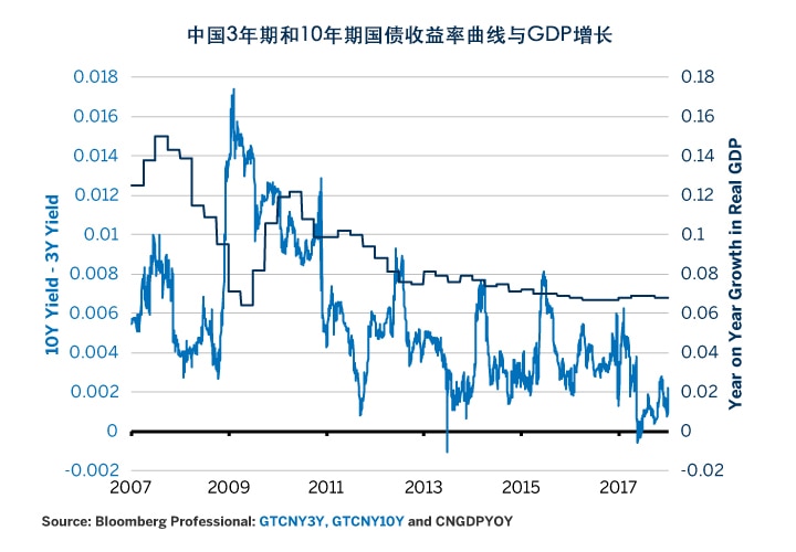 图7：中国的收益率曲线和经济增长