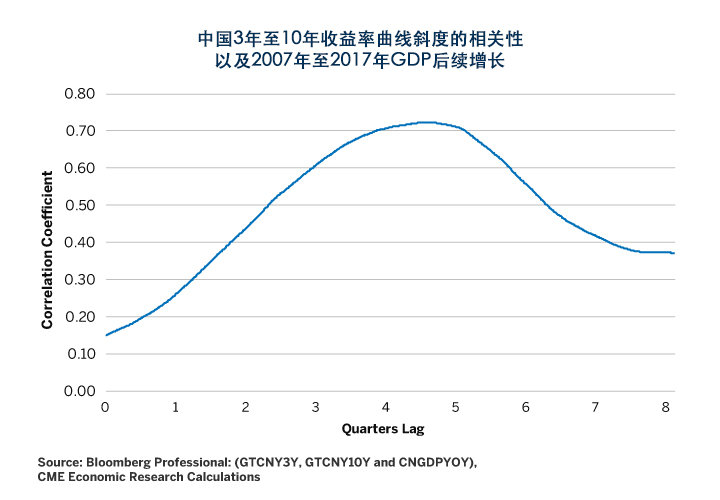 图8：中国的收益率曲线形状与4-6个季度后的GDP增长呈明显的相关性 