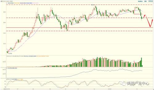 3、焦炭1805合约回到2000点附近，理论上，2000点以下时是最合算进场做多的位置。但需要等市场逐渐走向稳定后再进，更加安全。