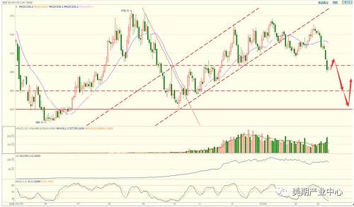 2、螺纹主力1805本周无疑遭到了洗劫，尽管上周我们就提示过风险，并改为轻仓，但仍未预料到暴风雨来的如此血腥。在周二上午洗劫到来之前，我们也只来得及将基金的多头全部获利了结，并提醒少数企业抛货。其他就自求多福了。希望都能及时止损逃过一劫。此番下挫将3835/3733等前低的支撑悉数击穿，我们预计短期内会进行一轮反弹修复，但短期反转已经基本成定局，因此从现在起到4/5月份的去库存阶段，预判是震荡下滑的趋势，直至库存进入紧缩。螺纹1810合约单周增仓42.1万手，其中仅周四就增仓23万手，单日增幅达40%。预计此轮跌至3500附近寻求支撑。