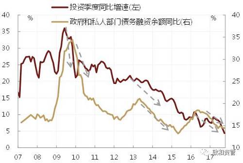 笔者尝试从企业部门和居民部门的融资行为来解释这种滞后现象背后的原因。从企业部门来看，企业融资增速和投资增速的同步性较强，但随着企业债务的不断增加，每年新增债务中用于偿还存量债务的利息支出比例也相应提高，而在利率回升的周期中，企业的利息支付压力会进一步增大，融资的目的往往不是为了扩大资本支出，而是疲于应付大量到期的债务以及源源不断的利息支出，避免资金链出现断裂。这时即使投资需求已经出现回落，但融资需求仍具有一定的刚性。2013年就属于这种情况，投资增速在年初就开始下降，企业现金流状况已显著恶化，同时利率市场化持续推高企业融资成本，但企业融资需求依然十分旺盛，直到6月爆发钱荒后，企业融资增速才开始回落。