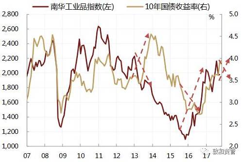 Q眼观市：商品与利率为何再次背离？(上)