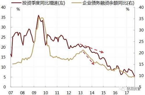 从居民部门来看，居民的融资周期往往滞后于企业和政府部门的融资周期，在三大部门中融资增速是最后回落的。居民的融资主要体现为房地产按揭贷款，按揭贷款的投放增加有利于促使地产销售加快。但与大众认知不同在于，居民贷款增速并非房地产周期的领先指标，而是滞后于房地产销售增速，甚至滞后于房地产新开工增速，而后者与商品需求更加相关，说明居民融资需求滞后于商品需求回落。之所以存在时滞，一方面销售合同完成后，银行放款会有一定的时滞，尤其是在地产调控趋严时滞后的时间会更长；另一方面二手房成交的活跃程度也滞后于新房的销售，居民贷款中有一部分来自于二手房的成交。