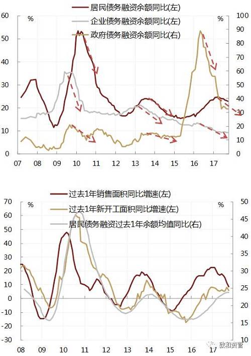 结合上述分析，由于高杠杆的企业部门存在周转债务的融资需求刚性，同时居民融资周期又滞后于房地产周期的调整，造成资金需求的放缓反而滞后于商品需求的放缓，从需求层面表现为利率的变化相对于商品价格的变化更加迟钝。