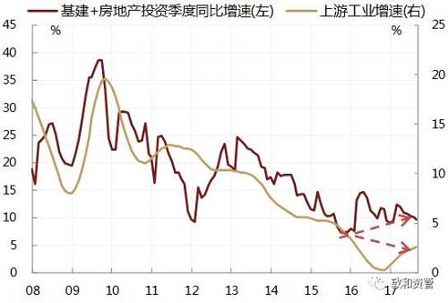 与工业品供给多数时候跟随需求顺周期调整不同，资金供给取决于央行的货币政策，相对于需求的变化往往是逆周期的，即融资旺盛时央行会收紧银根，而在融资疲弱时央行会积极放水，这样无疑加大了利率的波动。尤其在需求转向的初期，货币政策的调整往往并不及时，使得资金价格也会保持一定的粘性。
