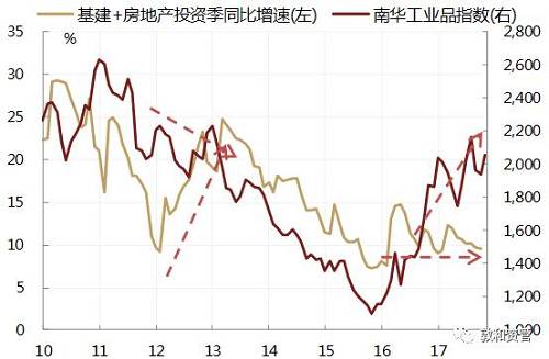 如今供给侧改革降低了工业品供给的弹性，需求上升时供给不会很快跟上，而需求下降时供给又同步收缩，这样的结果就是价格走势虽然仍受需求因素的影响，但供给瓶颈使价格在投资恢复时上涨得比以往更加猛烈，而在投资回落时又相对抗跌。如果用上游工业行业增加值的平均增速来衡量工业品的供给，可以看到过去与投资增速基本同步或略滞后，但去年以来在投资需求稳中有升的情况下，上游工业增速却从5%左右大幅下滑零附近，创出历史新低，而中下游行业的增速却没有出现同步的下滑，说明这一次工业品供给的下滑并非市场行为决定，而是受到行政、环保等多因素的影响。