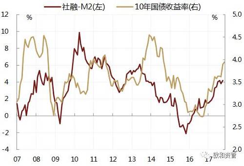 未来工业品价格和利率将如何演变？笔者认为最终二者的背离将会以债券收益率跟随商品价格下行的方式终结，这与16年最终债券收益率跟随商品价格上升是同理而反向的过程。具体分析将在下一部分中阐述。 （完）