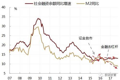 未来工业品价格和利率将如何演变？笔者认为最终二者的背离将会以债券收益率跟随商品价格下行的方式终结，这与16年最终债券收益率跟随商品价格上升是同理而反向的过程。具体分析将在下一部分中阐述。 （完）