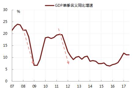 持续近三年的房地产繁荣，背后最重要的推动力量来自于居民大量的借贷。伴随着每年房地产销售额的增加，居民贷款投放的速度更快，居民贷款增量与商品房销售额的比值持续上升，已经连续两年高于50%。如果用居民债务总量与可支配收入的比值来衡量居民的杠杆率，这一比值在过去三年上升了25个百分点，目前已接近1.1倍，甚至略高于目前美国的居民杠杆率，而美国在爆发次贷危机时该比值接近1.4倍。可以认为，中国居民的杠杆率至少已经处于一个不低的水平。如果要避免该比率进一步上升，那么在居民未来的收入增速不超过10%的情况下，居民债务增速也需要从目前的20%以上回落至10%左右，考虑到房价自然的上涨，销售面积最多也只能保持个位数的增长。