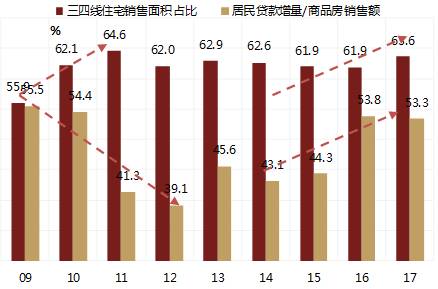 正常情况下居民购房贷款应该体现为中长期消费性贷款，但在首付比率提高的情况下，不排除短期消费贷款变相流入房地产市场的可能性。17年居民短期消费贷款增速快速上升，从年初的20%附近上升到11月的40%，显著高于居民中长期消费贷款增速。这一现象引起了政府和监管部门的注意，清查的结果显示确实有部分消费贷流入房地产市场。受监管加强的影响，短期贷款的增速已经开始见顶回落，这意味着居民贷款整体增速的下行可能会加速。考虑到目前居民贷款与商品房销售额的比值处于历史高位，前者增速回落对后者的负面影响将更加明显。