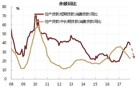 除了居民加杠杆外，16年以来政府的杠杆行为也是推动本轮经济回暖的重要动力。一方面，16、17年的预算赤字率均保持在3%，处于11年以来的最高水平，显示过去两年的财政政策是11年以来最“积极”的时期；另一方面，地方债务置换降低了地方政府的融资成本，一定程度上使地方政府的融资冲动有所恢复，而PPP、政府购买服务、产业基金等新型融资方式的快速发展也为地方政府的融资提供了新的渠道，因此地方政府债务在16、17年出现了新一轮的扩张。在政府加杠杆的支持下，去年基建投资一枝独秀，在房地产、制造业投资均下滑的情况下仍然保持了15%以上的增速，占总投资的比例创下2010年以来的新高。