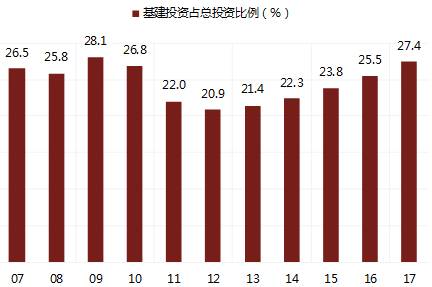 但随着中央经济工作会议将“防范化解重大风险”列为三大攻坚战之首，政府部门的杠杆行为也将受到严格限制。今年预算赤字率定为2.6%，是12年以来首次回落，即使考虑地方政府专项债新增规模的上升后，合计的赤字率相对于去年的增幅也明显小于16、17年。更重要的是，地方政府的违规融资已经被全面叫停，PPP项目被清退的数量增多，更广义的赤字率一定是下降的。基建投资如果没有政府加杠杆的支持，增速要继续保持在双位数是很困难的。事实上去年4季度财政支出增速大幅下滑后，基建投资在12月的单月增速已经降至7%左右。
