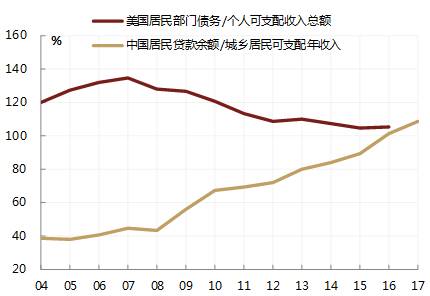 本轮居民加杠杆不仅表现在杠杆率总量上升很快，而且在结构上呈现出与以往周期不同的特征，债务增量更多集中在低收入阶层上，潜在的信用风险也在加大。比较三四线房地产销售占比与居民贷款/商品房销售额，过去两者是反向的，因为只有一二线城市商品房的总价较高，居民购房对贷款的依赖性更强。但是本轮房地产上行周期中，居民按揭比率反而随着三四线房地产销售占比的提高而继续上升，尤其是17年一二线销售增速已经转负，但居民贷款增速仍有20%以上的增长，显示贷款投向三四线城市的比例在显著提高，各类城市的居民购买力都出现了不同程度的透支。