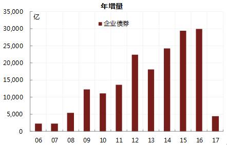 尽管信用债收益率已经处于历史高位，但信用利差却仍然低于历史均值，未来有进一步上升的可能，这意味着企业债融资也难以明显恢复。16年4季度以来的金融监管使得银行理财规模扩张放缓，而理财加大信用债的配置是导致15-16年信用利差中枢明显下移的主要原因。在资管新规逐步推进的背景下，信用利差的扩大将是一个中长期趋势。如果以08年-14年（即银行委外大幅扩张前）的信用利差中位数作为参照标准，目前AAA和AA的5年中票信用利差仍然比该中位数分别低20bp和60bp，也就是说，即使假设无风险利率保持在现有水平，信用债收益率还将滞后上行一段时间。