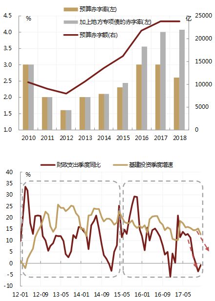 在此前工业品快速上涨时，供给侧改革带来的产量收缩是市场看好工业品的核心逻辑。的确，工业品价格从2016年以来的累计涨幅最高时达到80%，历史上来看只有09年出现过如此大的涨幅，当时中国的投资增速在30%左右，而如今投资增速已下滑至个位数，从需求的角度难以解释工业品价格的持续大涨。