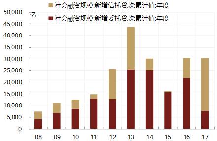 但这两方面因素都正在发生改变。首先，贷款利率未来还将继续上行，而非标融资利率不仅会跟随表内贷款利率上行，而且相对于表内贷款的利差也会扩大。14-16年同业存单的快速发展进一步推动了银行负债的市场化，银行成本对市场利率的变动更加敏感，向资产端传导的压力更大。目前银行发行的同业存单和金融债与M2的比例已经达到13%以上，而13年只有9.5%。3个月Shibor可以大致代表银行的同业存单利率，一般贷款利率与其利差仍然处于14年以来的低位，负债成本上升向资产传导的过程恐怕远未结束。如果参照过去两者的对应关系，目前Shibor对应的一般贷款利率在6.5-7%，相对于目前的上行空间仍有100bp左右。过去信托利率基本跟随贷款利率变动，但二者利差在16年大幅压缩，1-2年期信托贷款利率与一般贷款加权利率的利差从接近300bp以上最低压缩至100bp以内。去年4季度以来信托产品利率快速上行，利差已经回到170bp。未来如果在打破刚性兑付方面有所突破，再加上对非标的规模的限制，表外融资与贷款的利差不仅会向中枢回归，甚至可能出现中枢的上移。