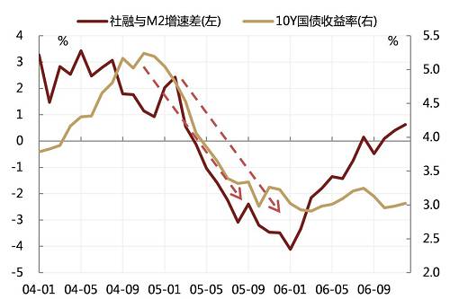笔者认为今年紧信用的环境与2005年有相似之处，金融监管加强抑制了银行扩张信用的意愿和能力，同样可能带动回购利率中枢出现回落。过去几个月M2在8-9%止跌企稳，社融增速从13%回落至11%，社融与M2的增速差已经从4%以上回落至2%附近，流动性被动宽松的局面初步显现。年初以来回购利率快速回落，跌破了去年二季度以来的波动区间，资金面的宽松程度超出市场预期。如何解释资金面的改善？从资金的供给看，尽管今年央行通过定向降准3000亿和实施CRA制度满足了春节前的资金需求，但节后大部分流动性都通过公开市场操作或CRA到期回收，财政存款在1、2月的合计投放量也并没有明显高于季节性，外汇占款虽然转正但增量并不大。也就是说，资金面改善并非是供给端央行主动投放的结果，而更可能是社融下滑以及金融机构杠杆率下降带动融资需求放缓的被动宽松。历史上来看，在社融增速持续下滑的年份如05、08、14年，通常上半年货币政策不会主动放松，但回购利率中枢也基本呈现回落的趋势，这种情况下债券收益率虽然还会有所反复，但创新高的可能性已不大。