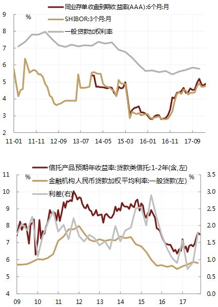 其次，资管新规等一系列监管政策使得非标之间难以继续相互腾挪，而银行通过表内贷款承接表外非标的能力有限。随着资管新规等一系列监管政策的出台，市场普遍认为“非标”通道已经完全被封住，过渡期后现有通道产品只能在到期和转为银行表内直接二选一。对于银行而言，要将“非标”全部用贷款承接是不现实的，一方面非标的融资主体是地方政府和房地产企业，二者通过非标而非贷款融资本身就是受到监管政策限制的结果；另一方面，即使对贷款的行业投向放宽，资本充足率仍然会制约银行对非标的承接能力。目前银行的资本金增速持续放缓，从15年初的20%以上降17年3季度的12%左右，如果要用表内贷款来承接这些融资，银行将面临巨大的再融资压力。因此，如果将表内外合计看，整体融资增速的放缓难以避免。
