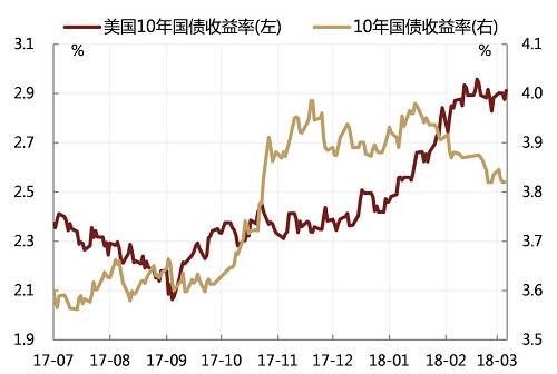 Q眼观市：商品与利率为何再次背离？(下)