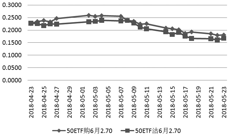 图为6月2.70期权合约的隐含波动率变动