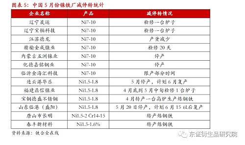 据我的有色网数据，4月份中国精炼镍产量约1.1万吨，环比略有回升，考虑到近期镍价持续回升，而且国内镍板交割压力偏大，预计金川与新疆新鑫接下来均会增产，5、6月份单月产量水平或增加至1.3万吨附近。对于国内交割需求，这种增长仍然是杯水车薪。国内镍铁产量增长节奏放缓，主要是受到环保督查的影响。据铁合金在线统计，5月份国内镍铁产量初值约3.8万金属吨，同比增加35%，环比下降3.7%。考虑到全国范围环保趋严且上合峰会的时点，这种环保对产量的抑制或持续到6月中旬，由于镍铁厂盈利继续改善，预计6月中下旬开始，盈利将推动镍铁产量重回增长通道。