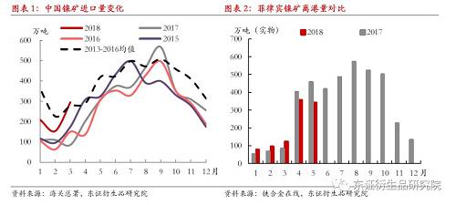 【月度报告——镍】结构利多凸显，镍价阶段偏强