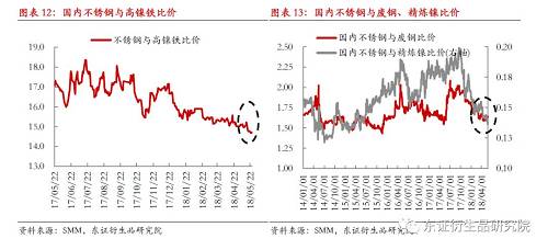 库存方面，截止5月25日当周，无锡与佛山地区300系总库存约22.5万吨，库存环比继续去化，同比下降约-8.4%，其中，冷轧库存同比降幅更为明显。无锡电子盘方面，库存仓单环比也在不断下降。总体上看，库存去化的趋势现阶段已经开始体现，当前产业链景气周期再起，库存去化在6月份可能就有所延续，但随之而起的是国内减停转产能的复产，以及进口更强的冲击，叠加终端需求逐渐转弱，库存去化的可持续周期预计不会太长。