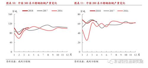 库存方面，截止5月25日当周，无锡与佛山地区300系总库存约22.5万吨，库存环比继续去化，同比下降约-8.4%，其中，冷轧库存同比降幅更为明显。无锡电子盘方面，库存仓单环比也在不断下降。总体上看，库存去化的趋势现阶段已经开始体现，当前产业链景气周期再起，库存去化在6月份可能就有所延续，但随之而起的是国内减停转产能的复产，以及进口更强的冲击，叠加终端需求逐渐转弱，库存去化的可持续周期预计不会太长。