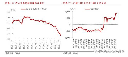 截至5月25日当周，全球精炼镍显性库存约32.86万吨，其中，上期所库存已降至3.2万吨，库存处于下降通道将继续对镍价形成支撑，相对于1807合约多达18.5万吨的单边持仓量，软逼仓压力可见一斑，接下来随着交割时间的逐步临近，这种压力或继续增大。同时，沪镍1807合约升水远月合约的幅度不断扩大，这意味着空头展期的亏损风险也在增大，结构上已经表现出明显的利多特征。