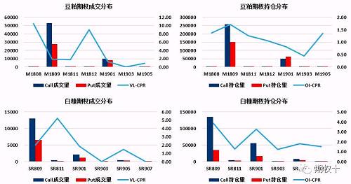 主力期权不同行权价成交持仓情况：