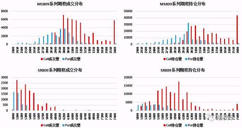 从上图中可以看到，目前对于M1809来说，看涨期权持仓主要集中于3050位置，看跌期权持仓主要集中于2950位置。对于SR809来说，看涨期权持仓主要集中于5900位置，看跌期权持仓主要集中于6000位置。