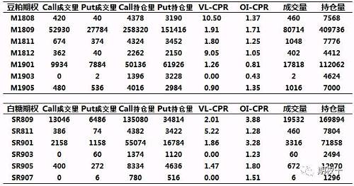 豆粕及白糖期权各合约成交持仓分布如下：