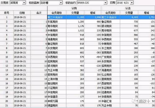 SR809系列期权日持仓排名