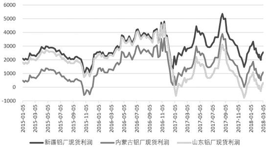 图为各地铝厂利润情况